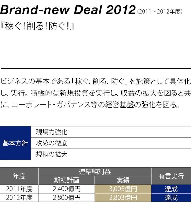 「Brand-new Deal」戦略（経営計画）による企業価値拡大の軌跡(4)