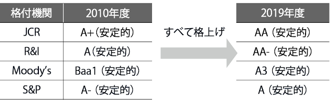 格付けの状況