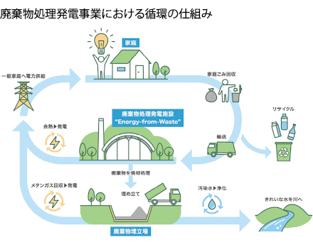 廃棄物処理発電事業における循環の仕組