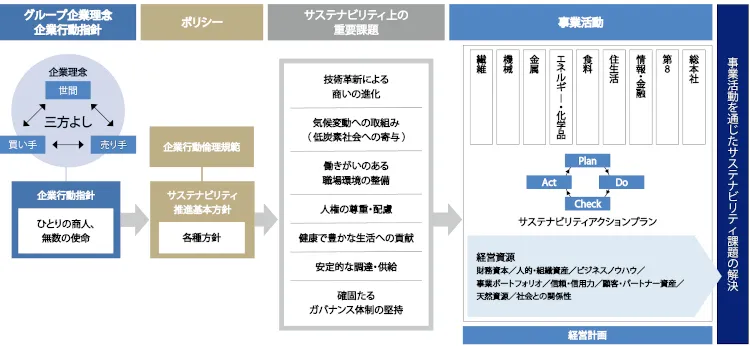 持続的な企業価値向上