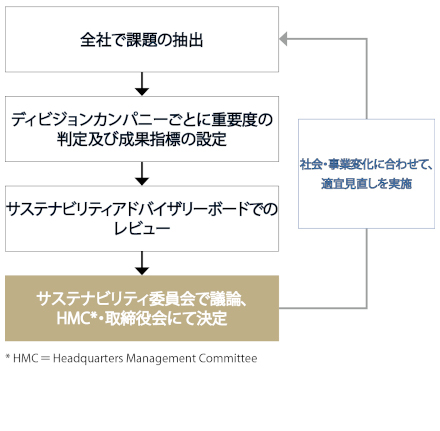 マテリアリティの選定とレビュー