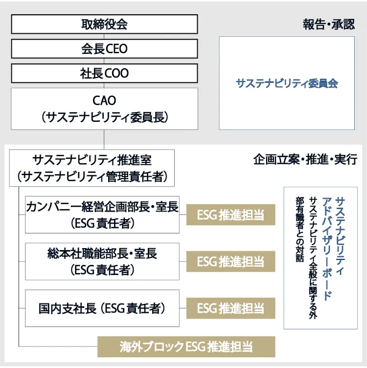 サステナビリティ推進体制