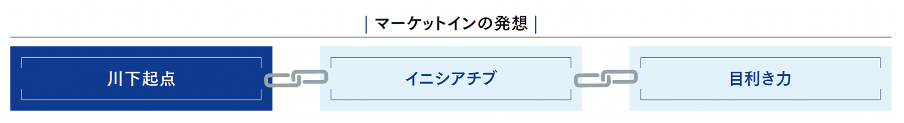 マーケットインの発想：川下起点
