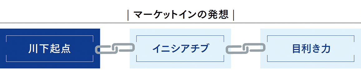 マーケットインの発想：川下起点