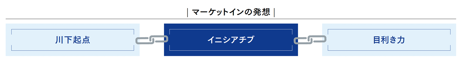 マーケットインの発想：イニシアチブ