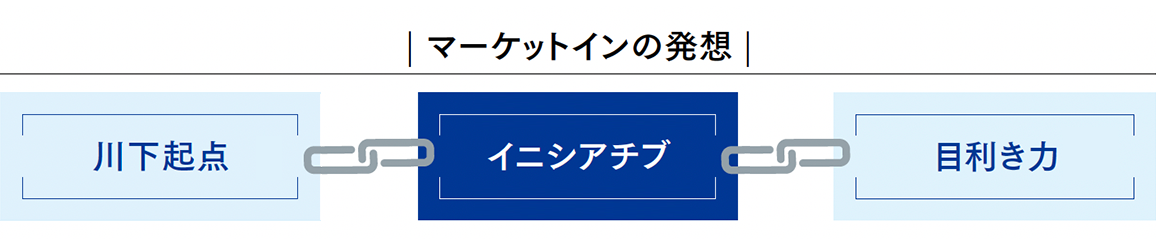 マーケットインの発想：イニシアチブ