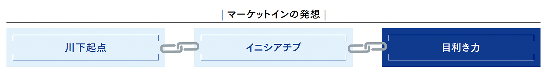 マーケットインの発想：目利き力