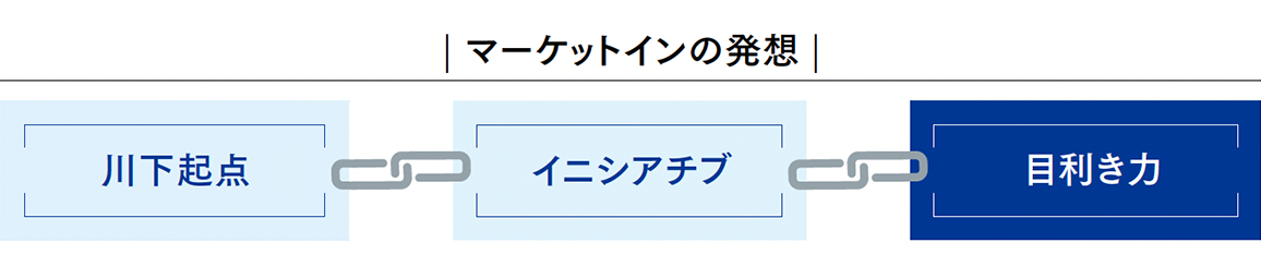 マーケットインの発想：目利き力