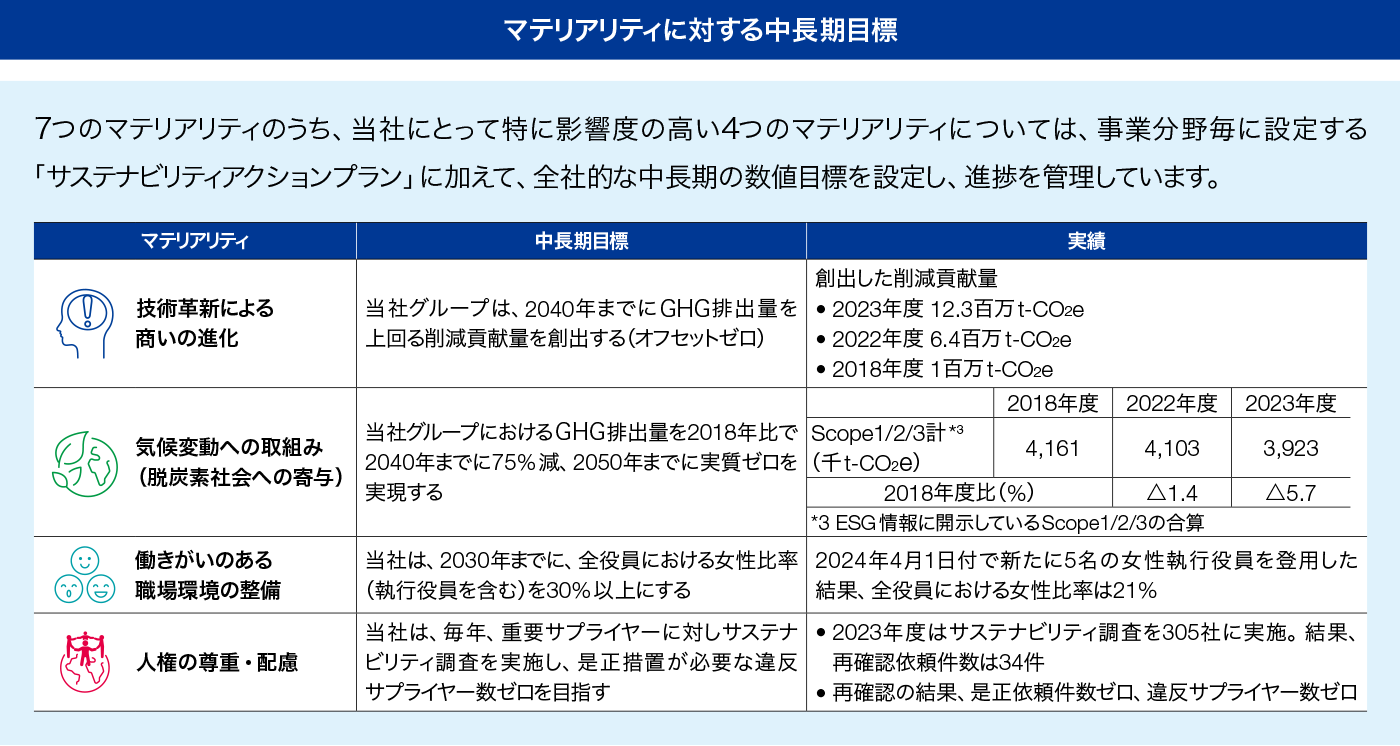 マテリアリティに対する中長期目標