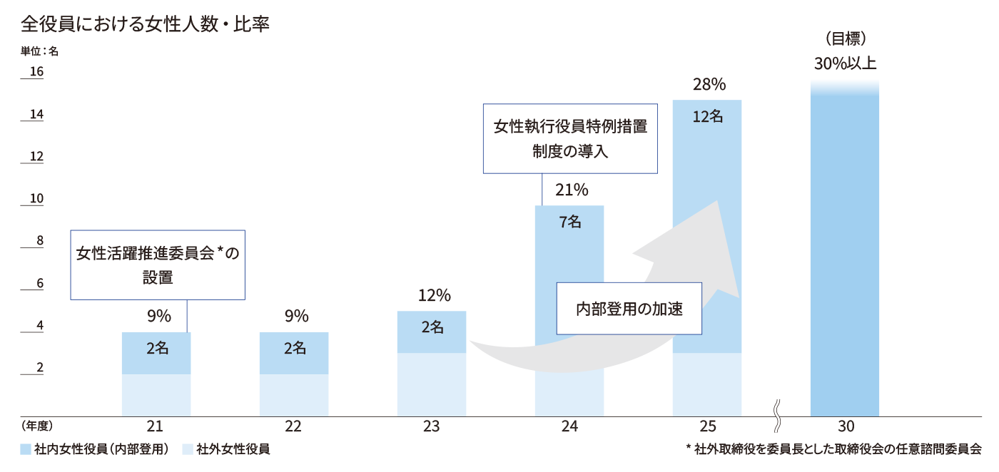 全役員における女性人数・比率