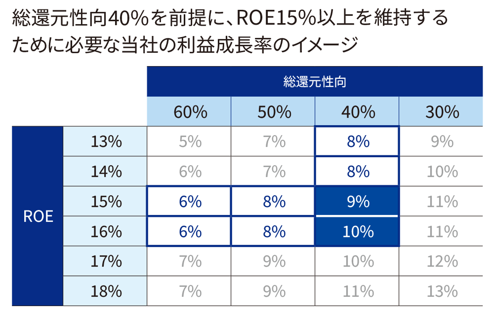 総還元性向40%を前提に、ROE15%以上を維持するために必要な当社の利益成長率のイメージ