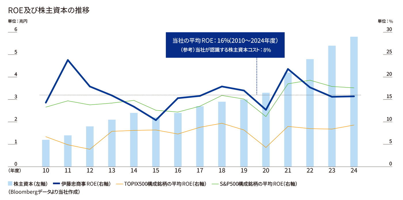ROE及び株主資本の推移、当社の平均 ROE：16%（2010～2024年度）、（参考）当社が認識する株主資本コスト：8%