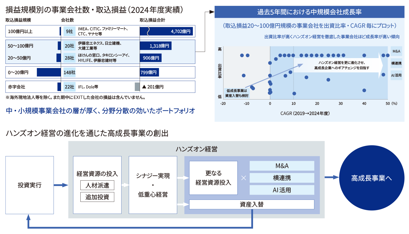損益規模別の事業会社数・取込損益（2024年度実績）、過去5年間における中規模会社成長率、ハンズオン経営の進化を通じた高成長事業の創出