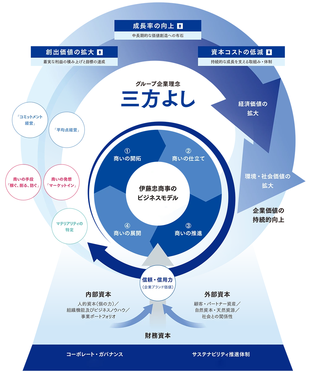 図式：「商人型」価値創造サイクル
