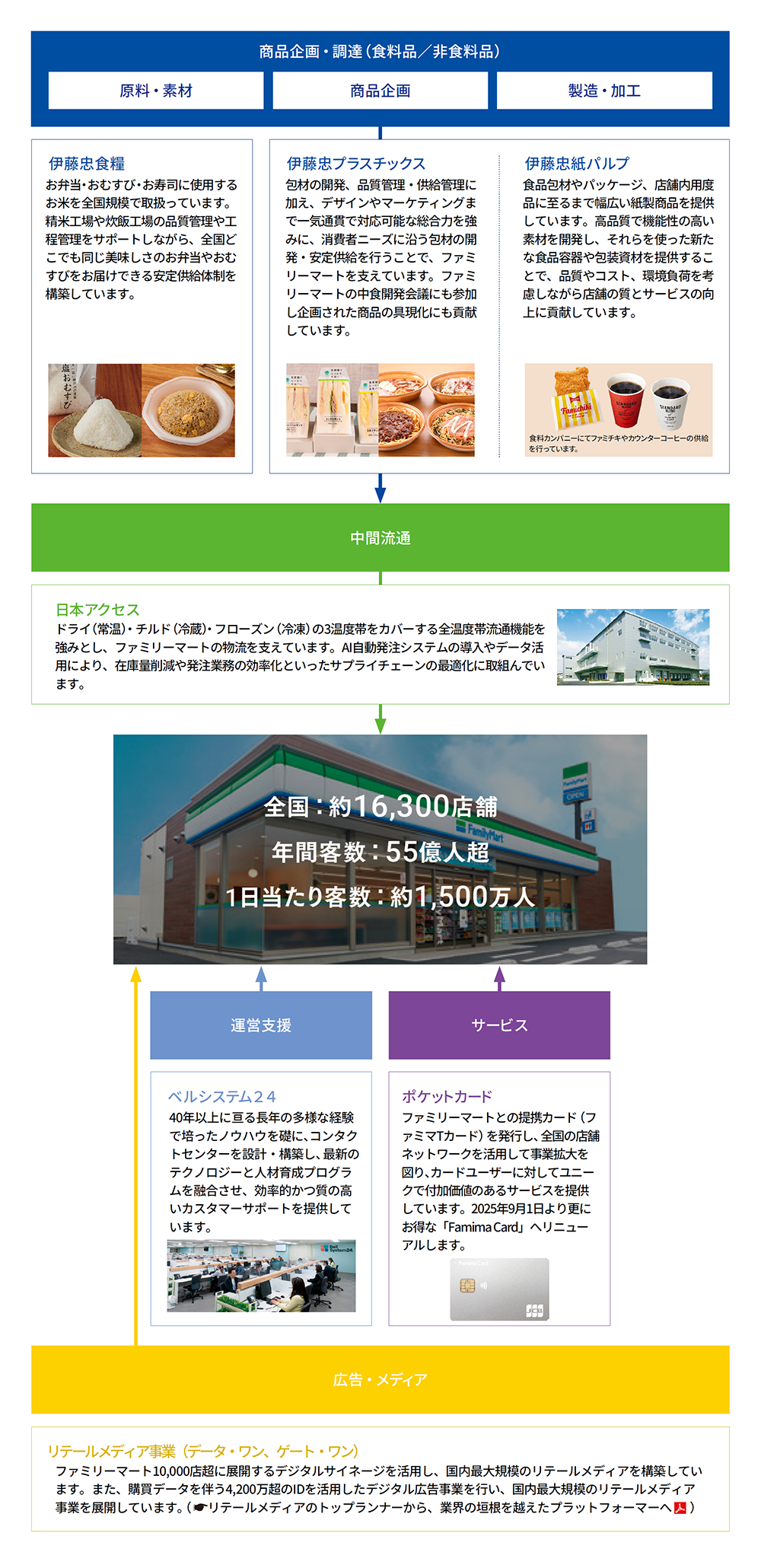 ファミリーマートのバリューチェーン:商品企画・調達、中間流通、広告・メディア、運営支援、サービス