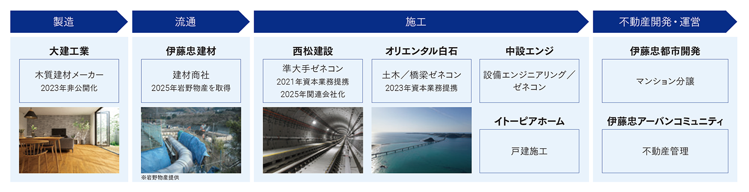 製造:大建工業、流通;伊藤忠建材、施工:西松建設・オリエンタル白石・中設エンジ・イトーピアホーム、不動産開発・運営:伊藤忠都市開発・伊藤忠アーバンコミュニティ
