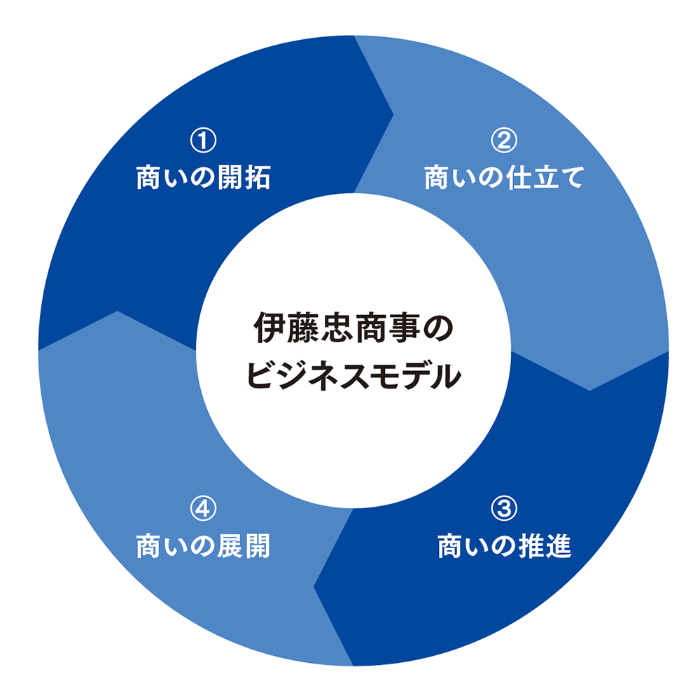 伊藤忠商事のビジネスモデル:①商いの開拓、②商いの仕立て、③商いの推進、④商いの展開