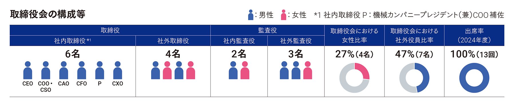 取締役会の構成図 社内取締役6名、社外取締役4名(うち女性2名)、社内監査役2名(うち女性1名)、社外監査役3名(うち女性1名)、取締役会における女性比率 27%(4名)、取締役会における社外役員比率 47%(7名)、出席率(2024年度)100%