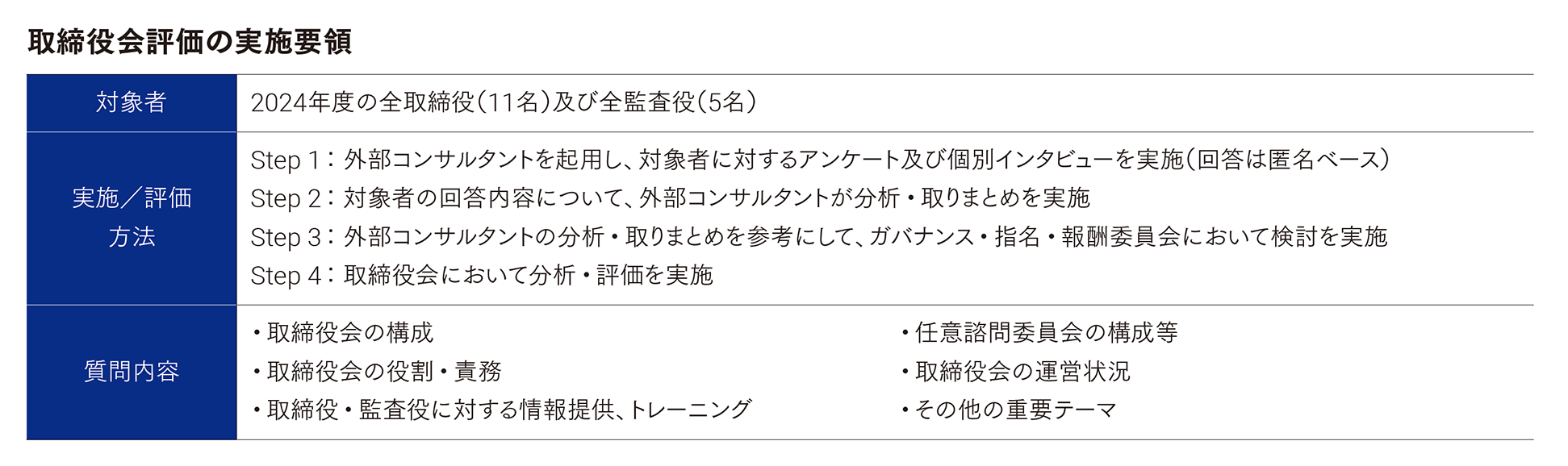 取締役会の実施要領 対象者:2024年度の全取締役(11名)及び全監査役(5名)