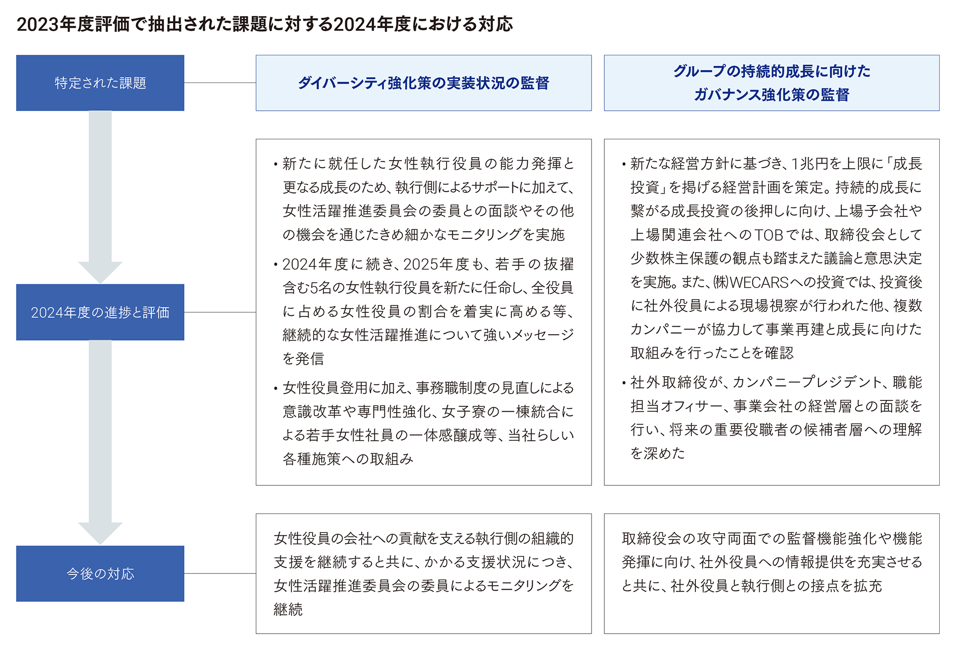2023年度評価で抽出された課題に対する2024年度における対応 特定された課題:①ダイバーシティ強化策の実装状況の監督、②グループの持続的成長に向けたガバナンス強化策の監督