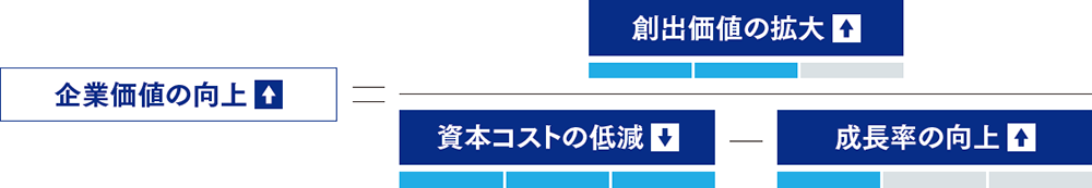 企業価値の向上、創出価値の拡大、資本コストの低減、成長率の向上
