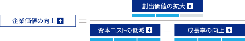 企業価値の向上=創出価値の拡大/資本コストの低減-成長率の高向上