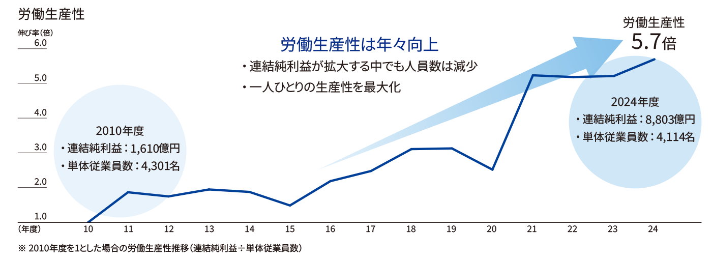 労働生産性は年々向上:2010年度以降、労働生産性が5.7倍に