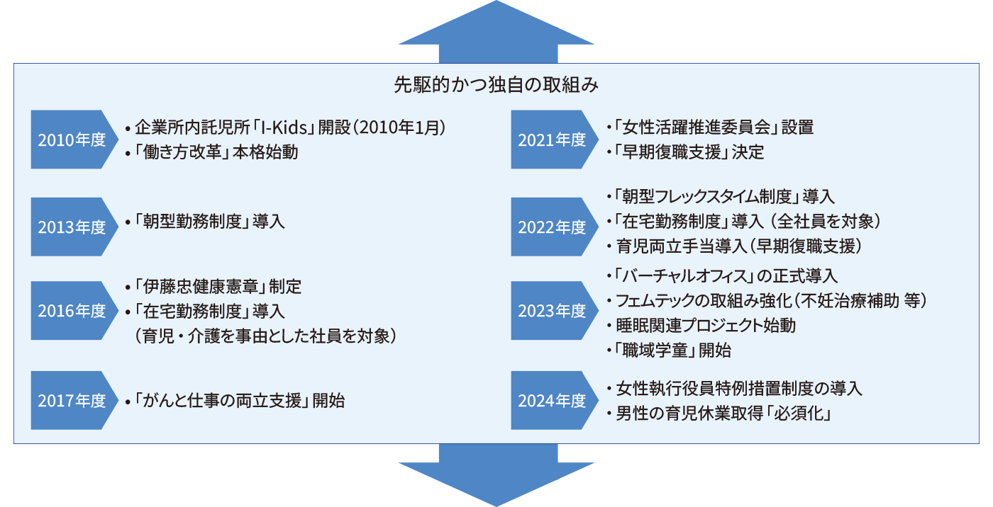 先駆的かつ独自の取組み