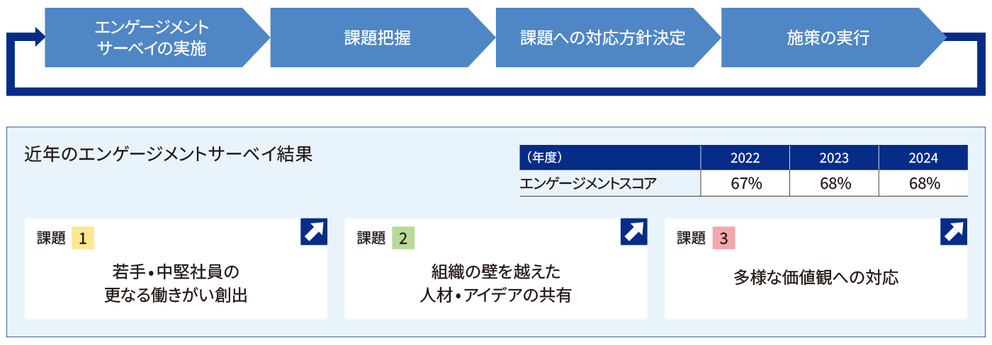 ①エンゲージメントサーベイの実施、②課題把握、③課題への対応方針決定、④施策の実行、近年のエンゲージメントサーベイ結果、課題①若手•中堅社員の更なる働きがい創出、課題②組織の壁を越えた人材•アイデアの共有、課題③多様な価値観への対応