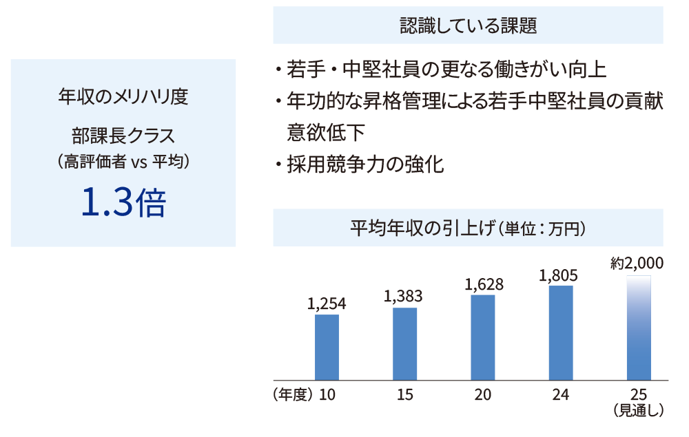 認識している課題、平均年収の引上げ(単位:万円)
