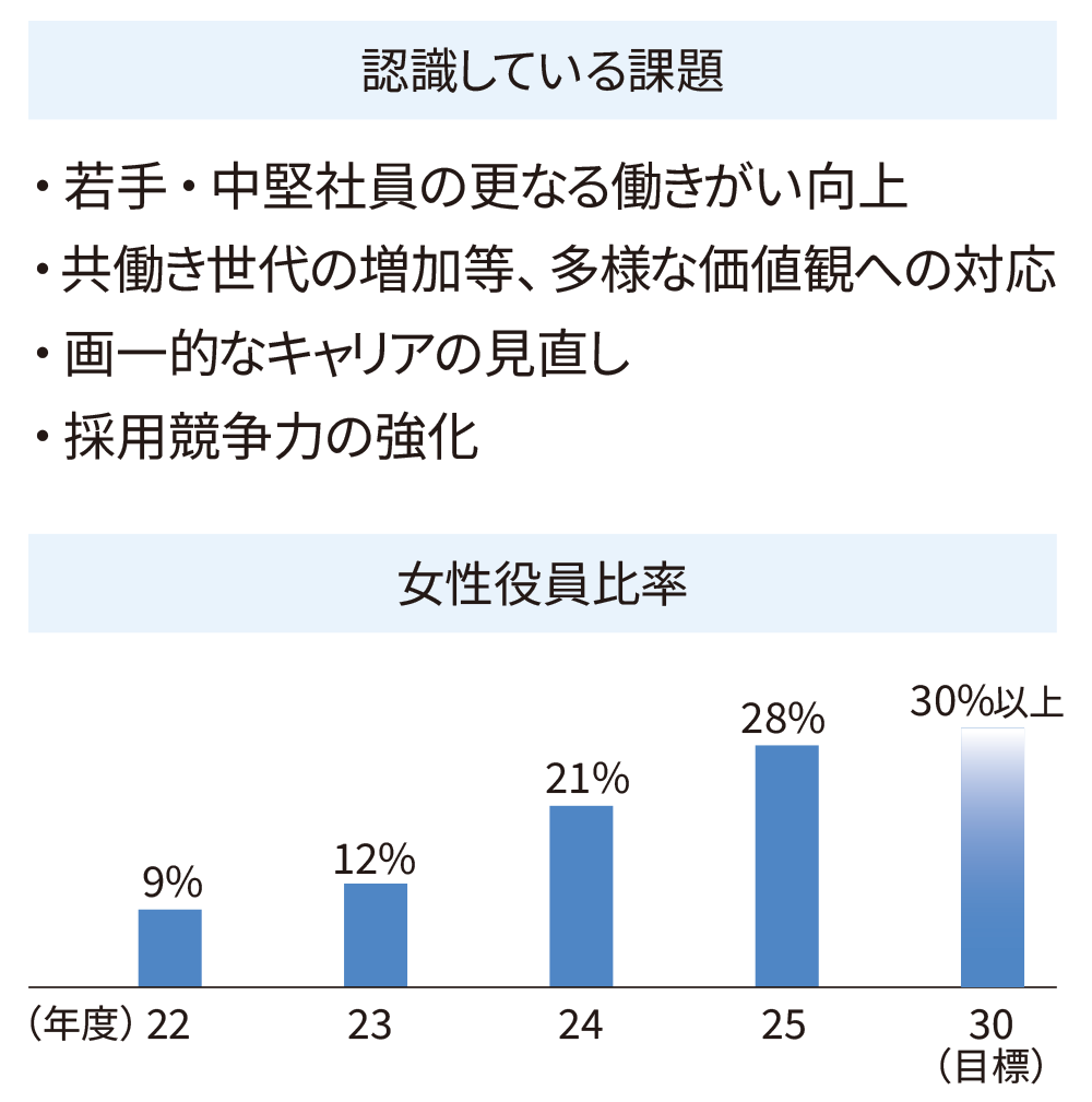 認識している課題、女性役員比率