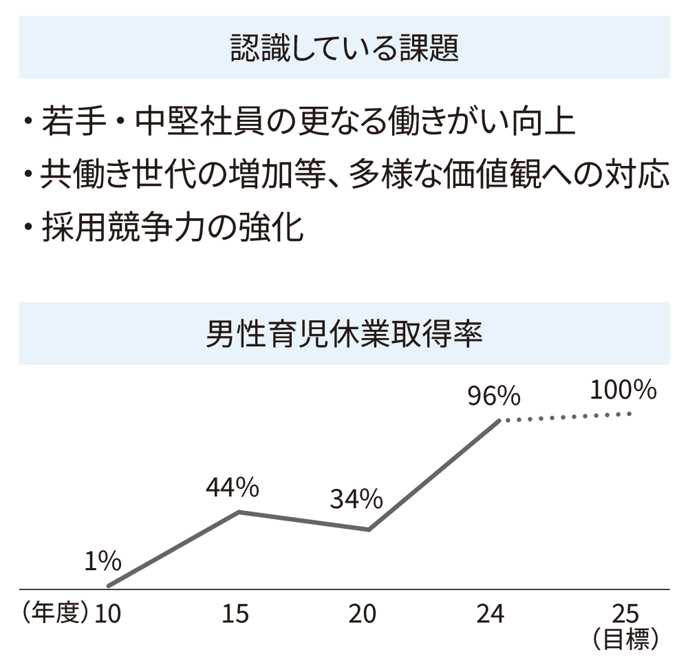 認識している課題、男性育児休業取得率