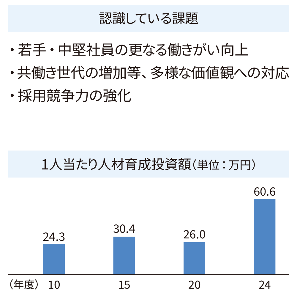 認識している課題、1人当たり人材育成投資額(単位:万円)