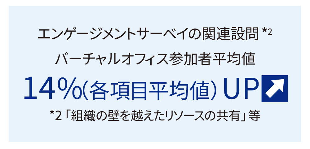 エンゲージメントサーベイの関連設問*2バーチャルオフィス参加者平均値14%(各項目平均値)UP、*2「組織の壁を越えたリソースの共有」等