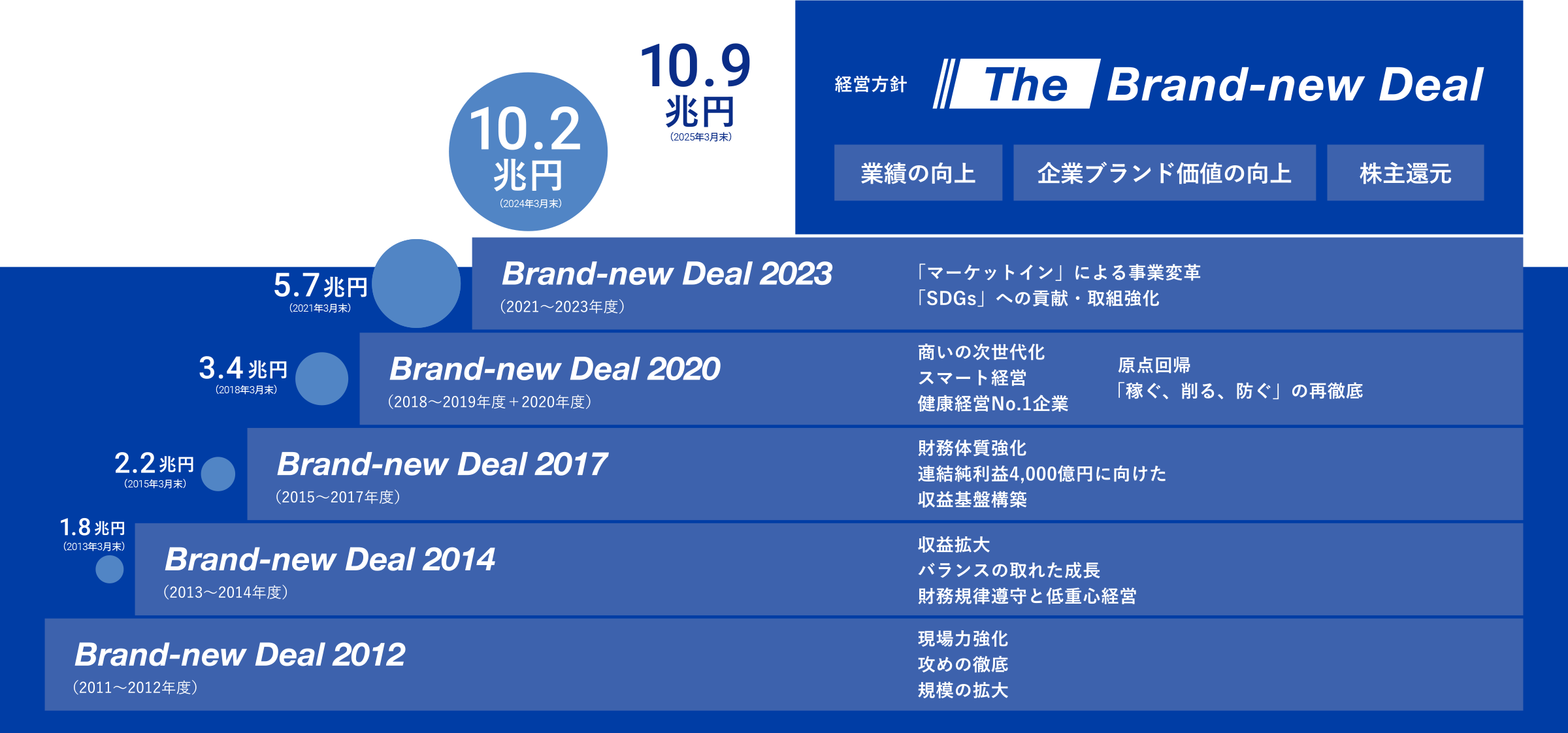 価値創造の仕組みと実践グラフ