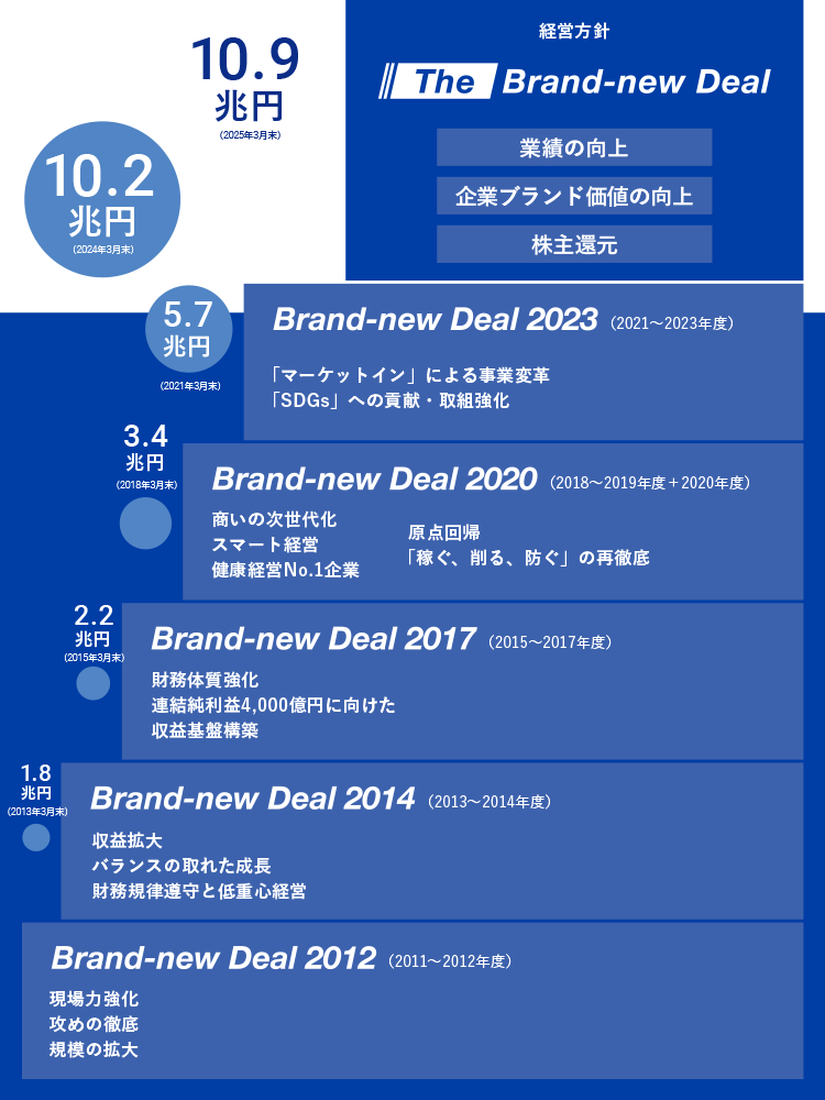 価値創造の仕組みと実践グラフ