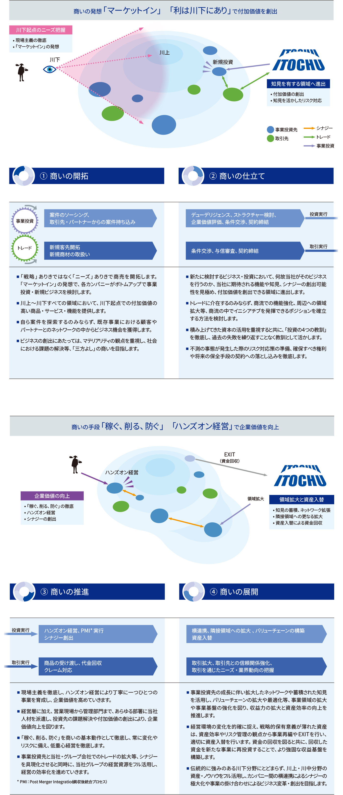 商いの発想「マーケットイン」「利は川下にあり」で付加価値を創出：①商いの開拓、②商いの仕立て、商いの手段「稼ぐ、削る、防ぐ」「ハンズオン経営」で企業価値を向上：③商いの推進、④商いの展望