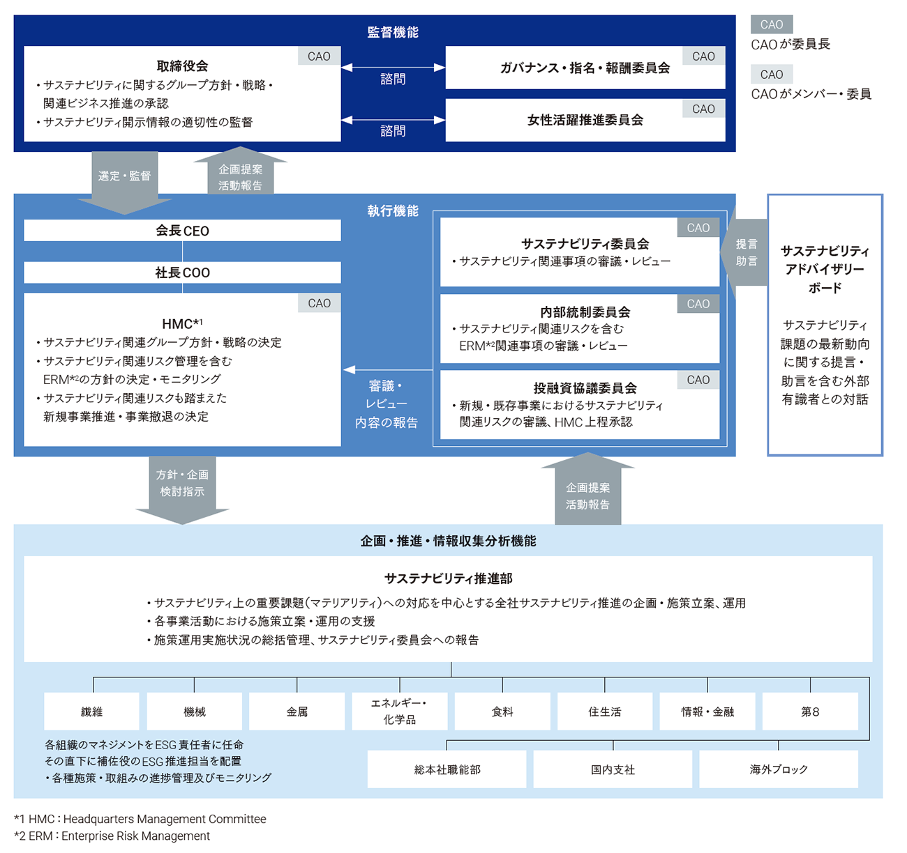 監督機能、執行機能、サステナビリティアドバイザリーボード、企画・推進・情報収集分析機能