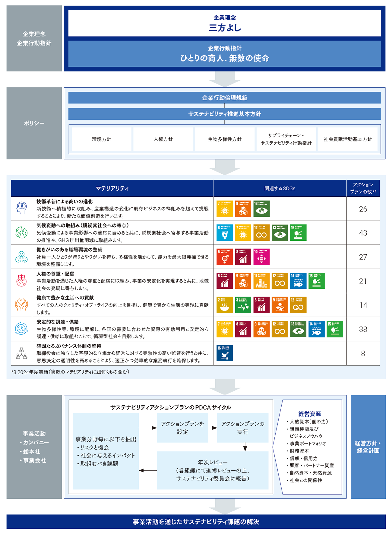 企業理念:三方よし 企業行動指針:ひとりの商人、無数の使命 ポリシー:企業行動倫理規範・サステナビリティ推進基本方針