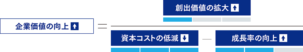 企業価値の向上、創出価値の拡大、資本コストの低減、成長率の向上