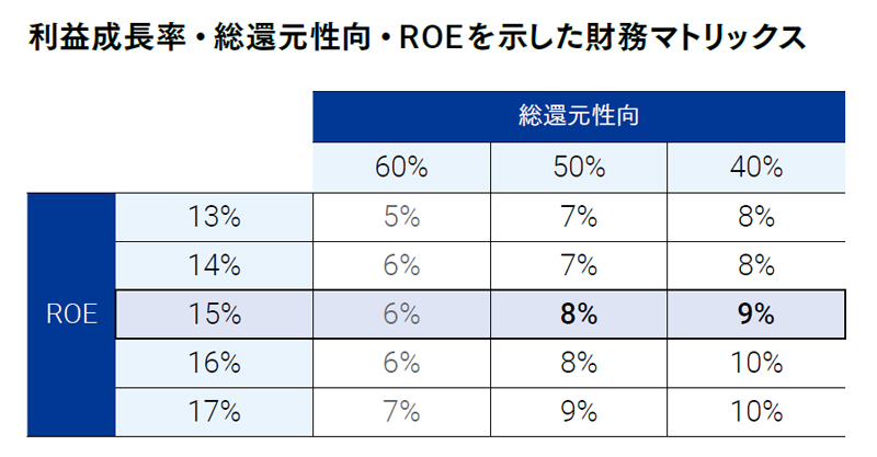 利益成長率・総還元性向・ROEを示した財務マトリックス