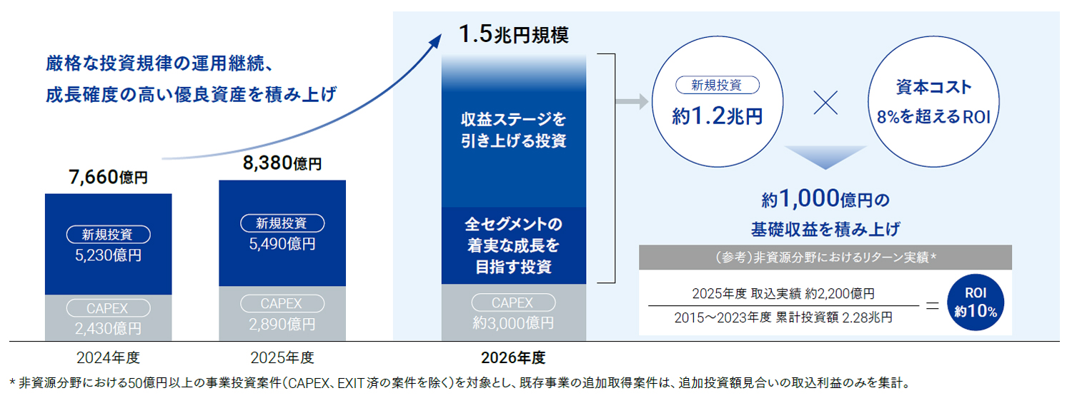 厳格な投資規律の運用継続、成長確度の高い優良資産を積み上げ