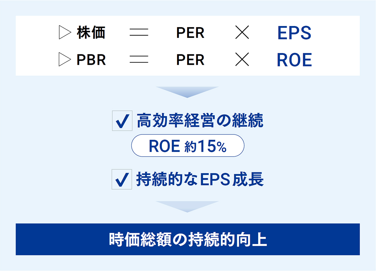 時価総額の持続的向上