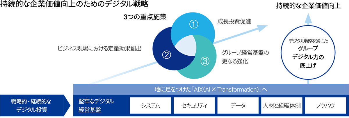 図式：持続的な企業価値向上のためのデジタル戦略