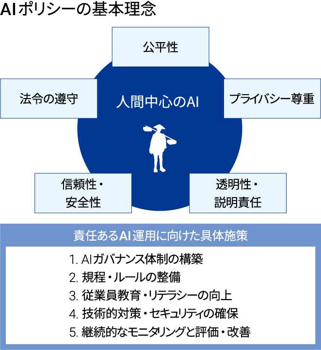 AIポリシーの基本理念