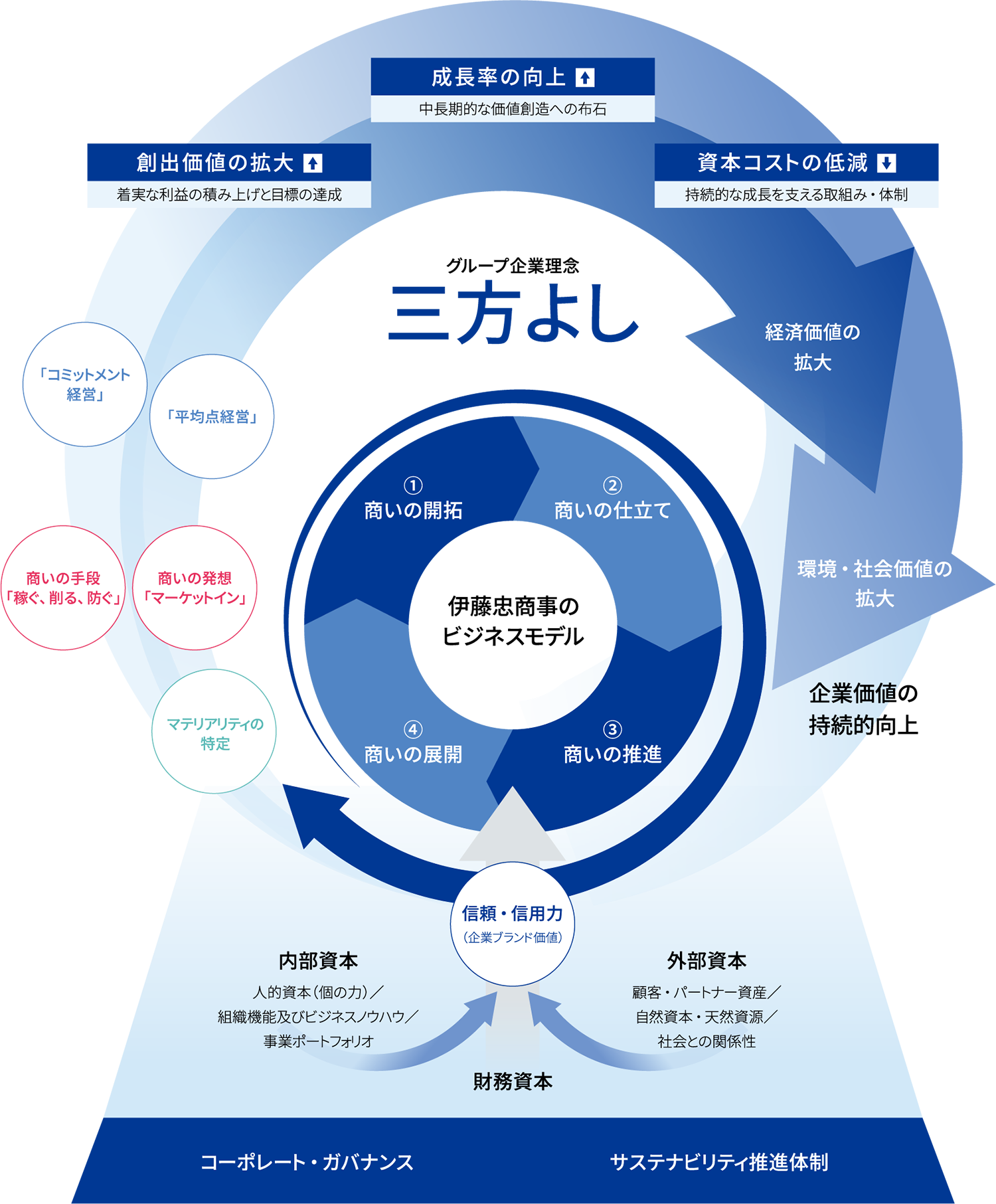 図式:「商人型」価値創造サイクル