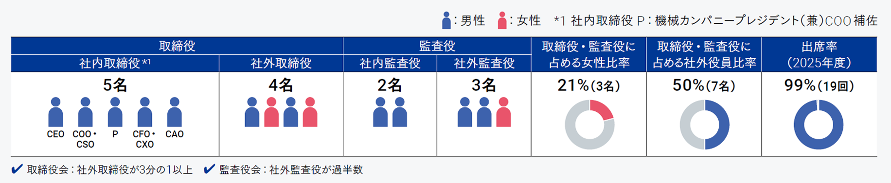 取締役会の構成等　社内取締役5名、社外取締役4名（うち女性2名）、社内監査役2名、社外監査役3名（うち女性1名）、取締役・監査役に占める女性比率 21%（3名）、取締役・監査役に占め社外役員比率 50%（7名）、出席率（2025年度）99%（19回）、取締役会：社外取締役が3分の1以上、監査役会：社外監査役が過半数