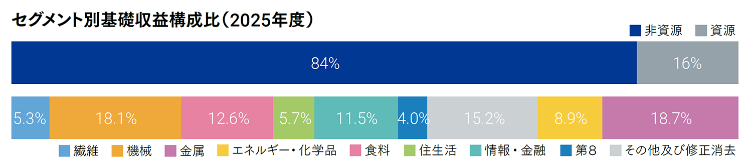 図式：セグメント別基礎収益構成比（2023～2025年度平均）