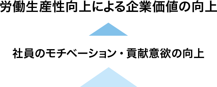 社員のモチベーション・貢献意欲の向上