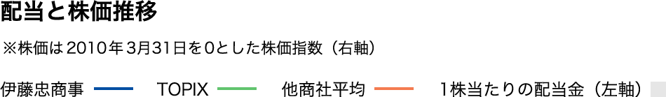 配当と株価推移